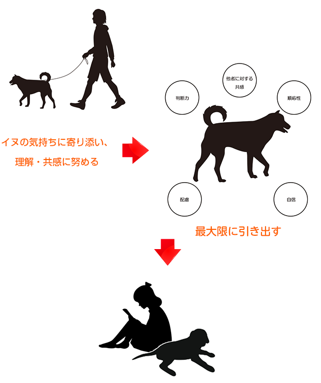 イヌの気持ちに寄り添い、理解・共感に努める。そして、他社に対する不信感・順応性・自身・配慮・判断力を最大限に引き出す。